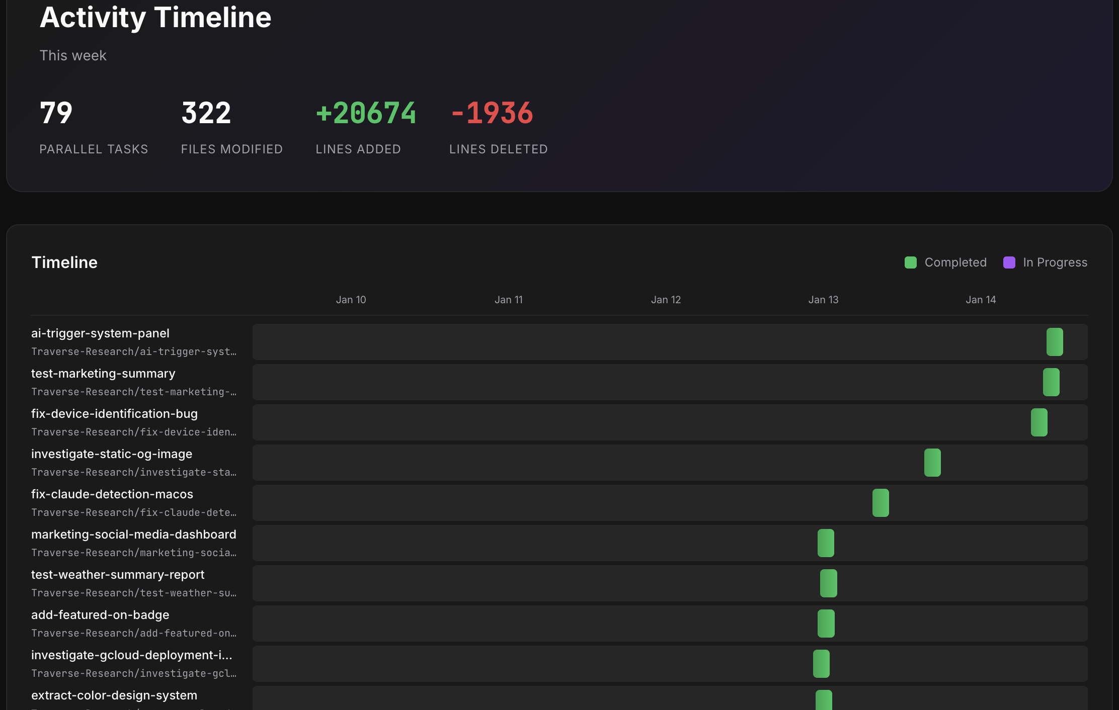 Activity Timeline showing Gantt-style visualization of workspace activity over a week with parallel tasks, files modified, and lines changed